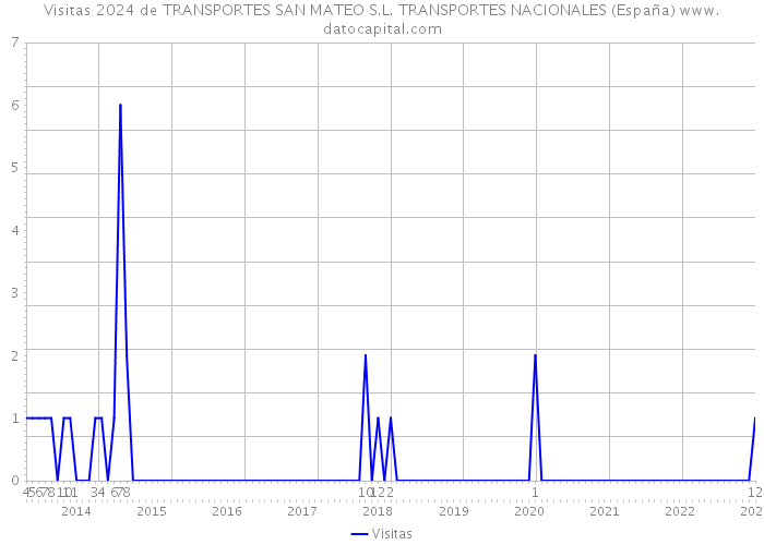 Visitas 2024 de TRANSPORTES SAN MATEO S.L. TRANSPORTES NACIONALES (España) 