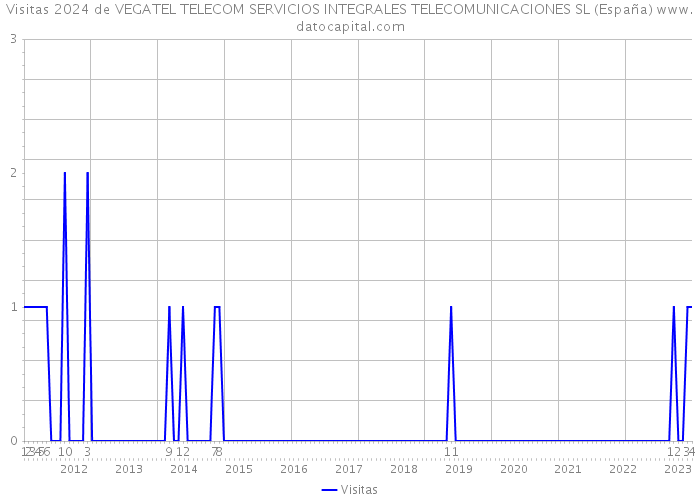 Visitas 2024 de VEGATEL TELECOM SERVICIOS INTEGRALES TELECOMUNICACIONES SL (España) 