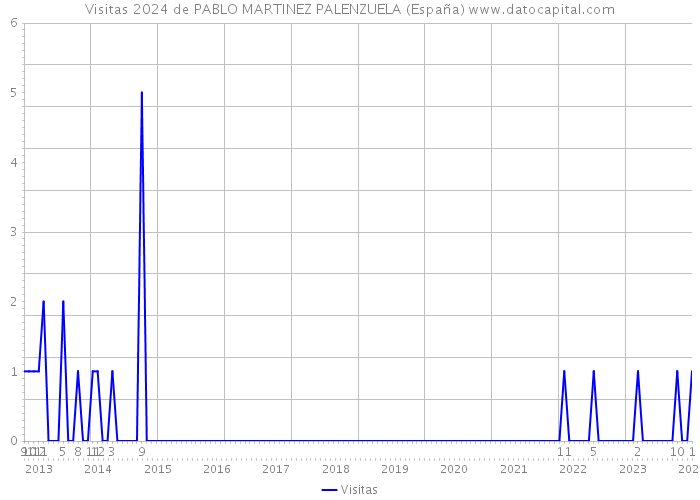 Visitas 2024 de PABLO MARTINEZ PALENZUELA (España) 