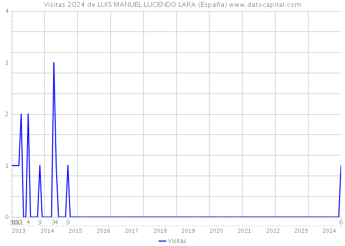 Visitas 2024 de LUIS MANUEL LUCENDO LARA (España) 