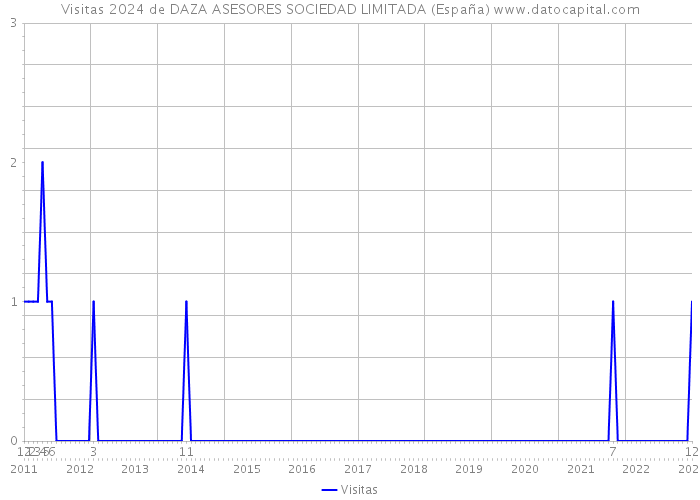 Visitas 2024 de DAZA ASESORES SOCIEDAD LIMITADA (España) 