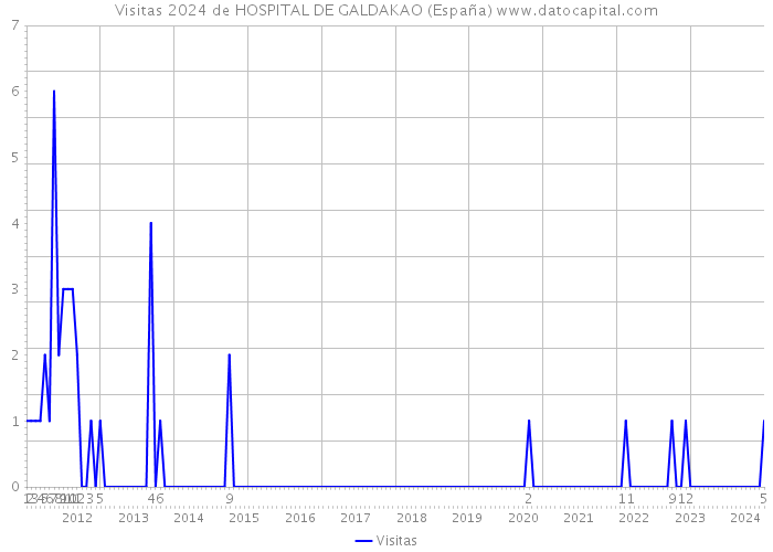 Visitas 2024 de HOSPITAL DE GALDAKAO (España) 