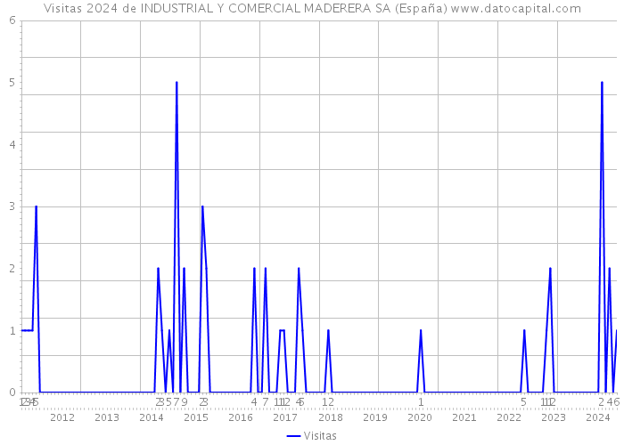Visitas 2024 de INDUSTRIAL Y COMERCIAL MADERERA SA (España) 