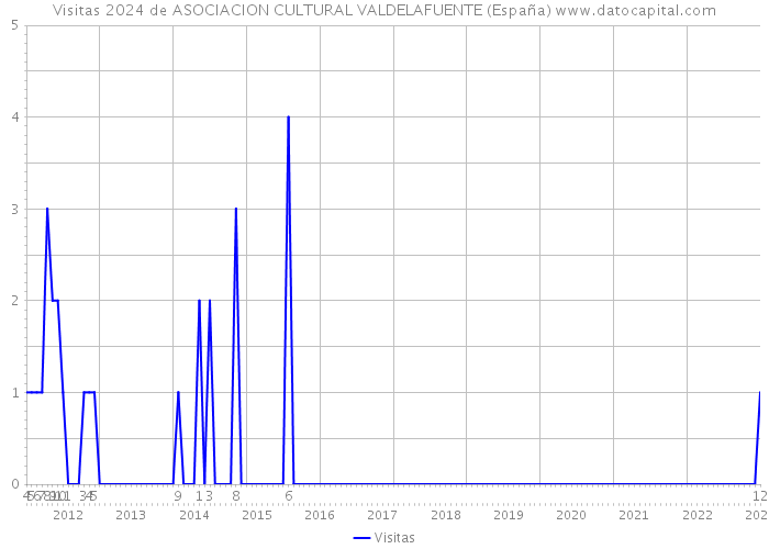 Visitas 2024 de ASOCIACION CULTURAL VALDELAFUENTE (España) 