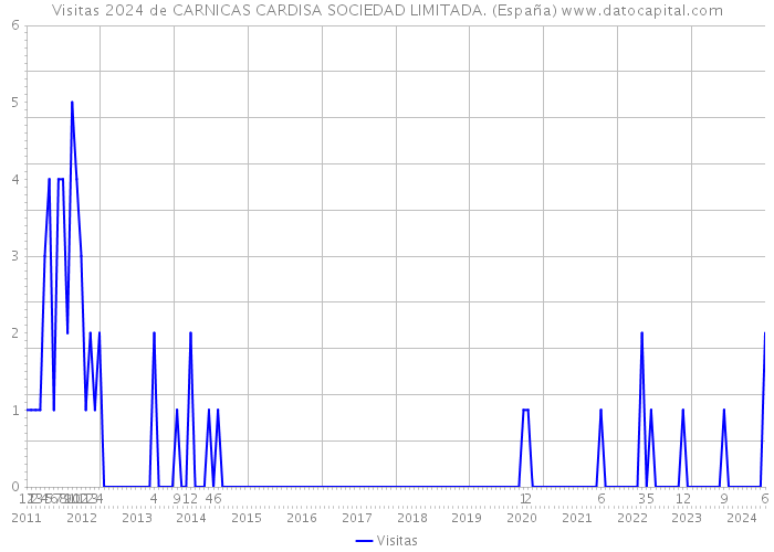 Visitas 2024 de CARNICAS CARDISA SOCIEDAD LIMITADA. (España) 