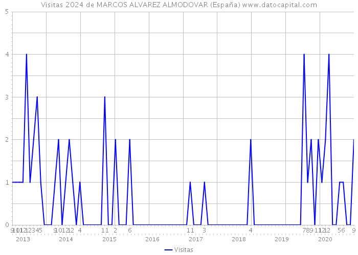 Visitas 2024 de MARCOS ALVAREZ ALMODOVAR (España) 