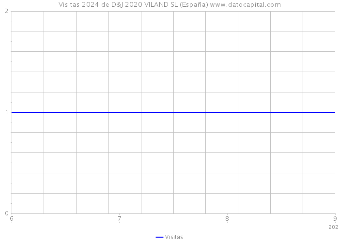 Visitas 2024 de D&J 2020 VILAND SL (España) 