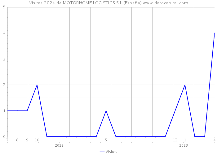 Visitas 2024 de MOTORHOME LOGISTICS S.L (España) 