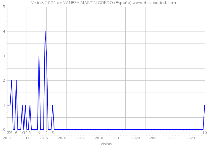 Visitas 2024 de VANESA MARTIN GORDO (España) 