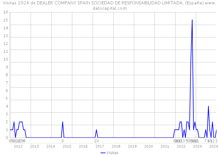 Visitas 2024 de DEALER COMPANY SPAIN SOCIEDAD DE RESPONSABILIDAD LIMITADA. (España) 