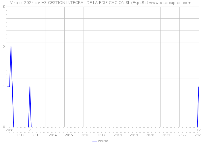 Visitas 2024 de H3 GESTION INTEGRAL DE LA EDIFICACION SL (España) 