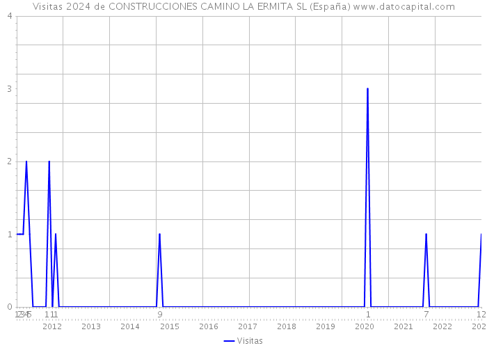 Visitas 2024 de CONSTRUCCIONES CAMINO LA ERMITA SL (España) 