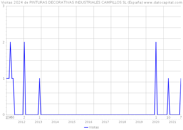 Visitas 2024 de PINTURAS DECORATIVAS INDUSTRIALES CAMPILLOS SL (España) 