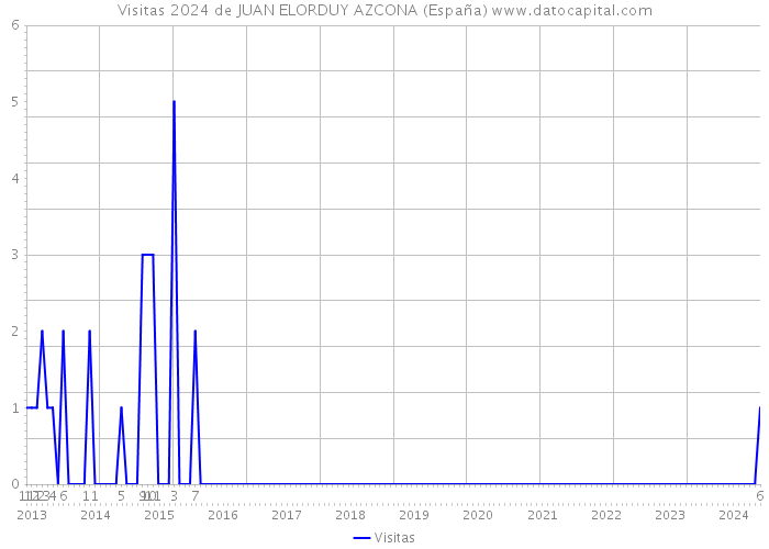 Visitas 2024 de JUAN ELORDUY AZCONA (España) 