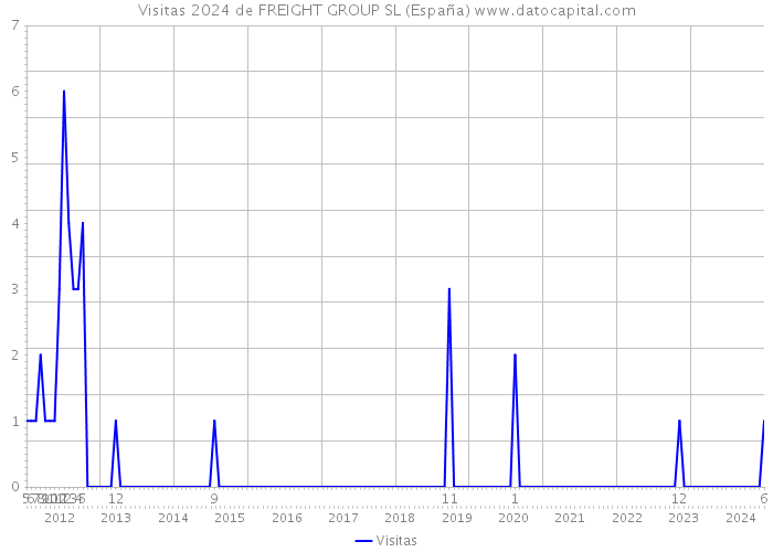 Visitas 2024 de FREIGHT GROUP SL (España) 