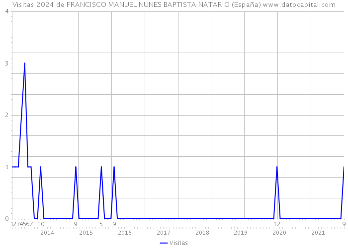 Visitas 2024 de FRANCISCO MANUEL NUNES BAPTISTA NATARIO (España) 
