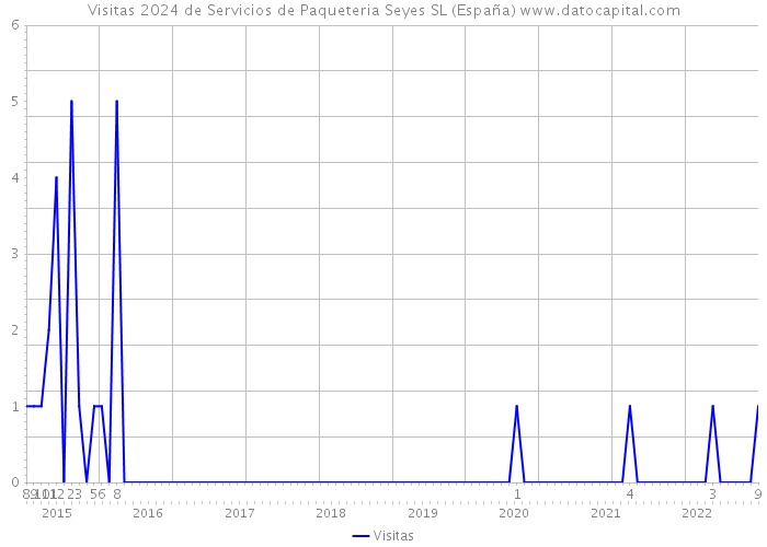 Visitas 2024 de Servicios de Paqueteria Seyes SL (España) 