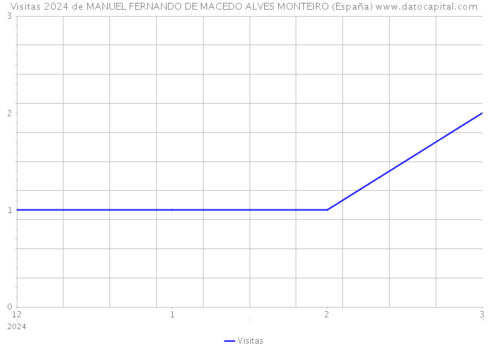 Visitas 2024 de MANUEL FERNANDO DE MACEDO ALVES MONTEIRO (España) 