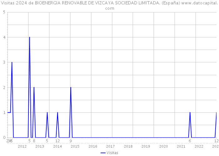 Visitas 2024 de BIOENERGIA RENOVABLE DE VIZCAYA SOCIEDAD LIMITADA. (España) 