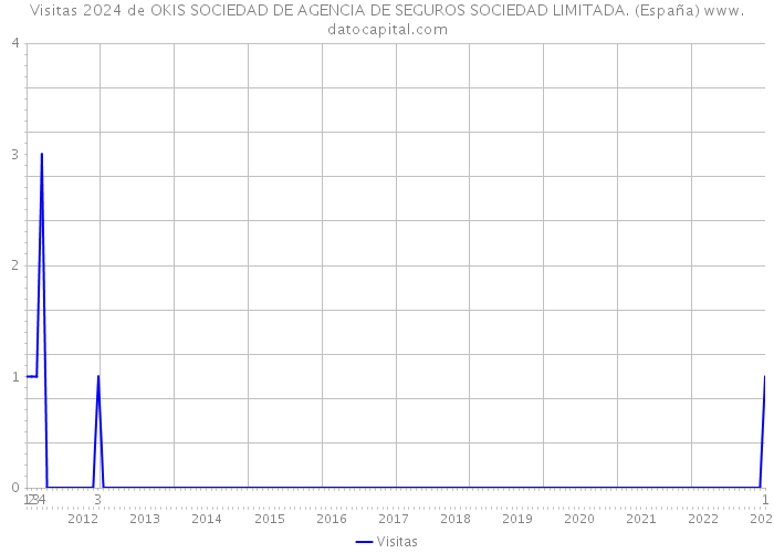 Visitas 2024 de OKIS SOCIEDAD DE AGENCIA DE SEGUROS SOCIEDAD LIMITADA. (España) 