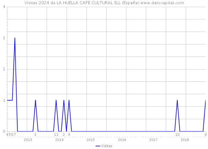 Visitas 2024 de LA HUELLA CAFE CULTURAL SLL (España) 