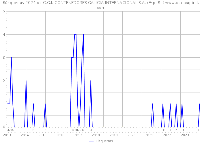 Búsquedas 2024 de C.G.I. CONTENEDORES GALICIA INTERNACIONAL S.A. (España) 