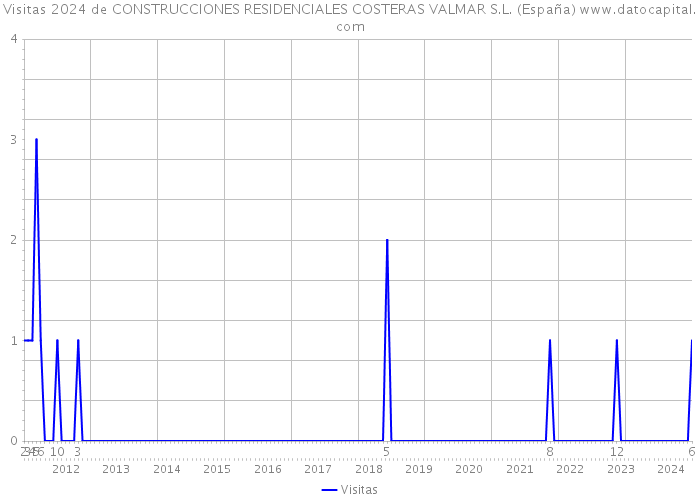 Visitas 2024 de CONSTRUCCIONES RESIDENCIALES COSTERAS VALMAR S.L. (España) 
