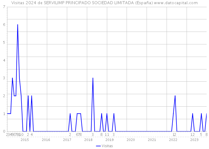 Visitas 2024 de SERVILIMP PRINCIPADO SOCIEDAD LIMITADA (España) 