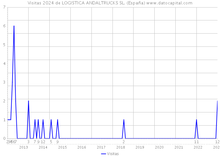 Visitas 2024 de LOGISTICA ANDALTRUCKS SL. (España) 