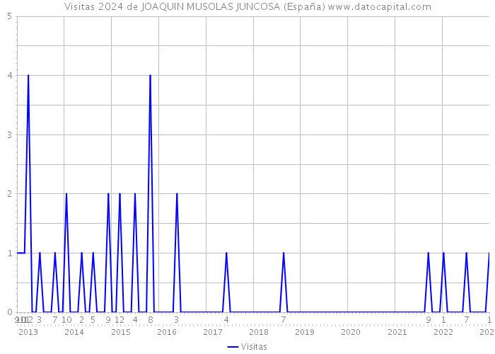 Visitas 2024 de JOAQUIN MUSOLAS JUNCOSA (España) 