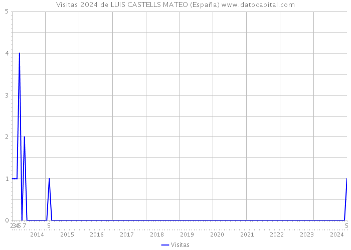 Visitas 2024 de LUIS CASTELLS MATEO (España) 