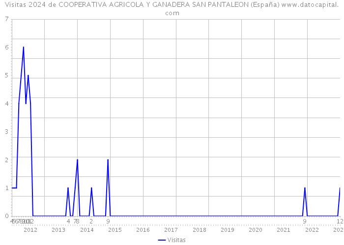 Visitas 2024 de COOPERATIVA AGRICOLA Y GANADERA SAN PANTALEON (España) 