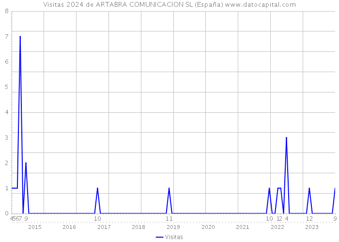 Visitas 2024 de ARTABRA COMUNICACION SL (España) 