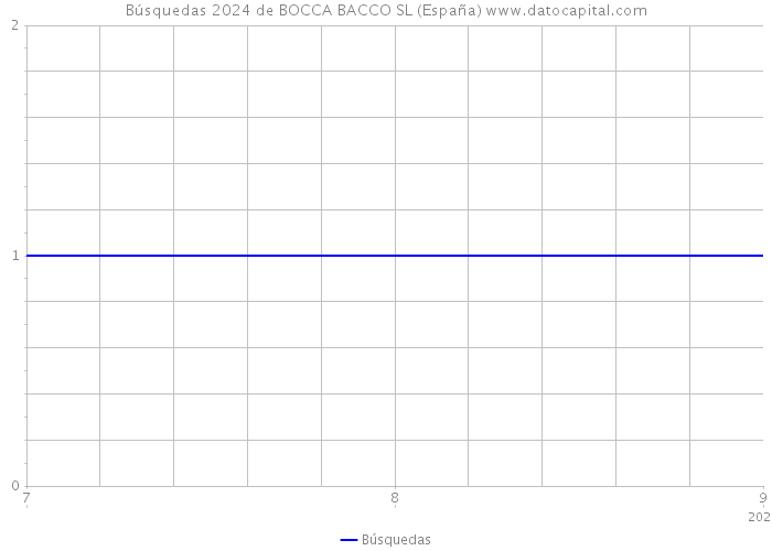 Búsquedas 2024 de BOCCA BACCO SL (España) 