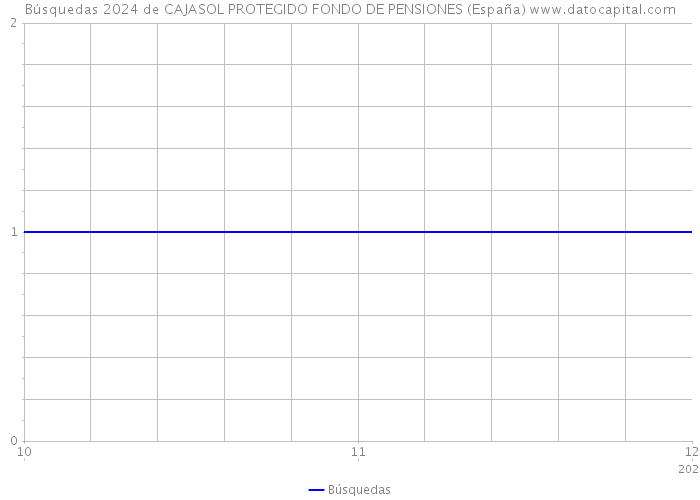 Búsquedas 2024 de CAJASOL PROTEGIDO FONDO DE PENSIONES (España) 