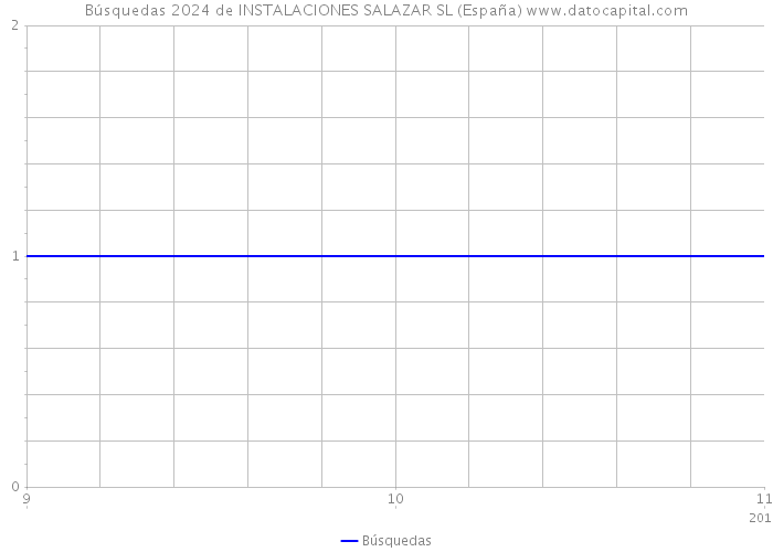 Búsquedas 2024 de INSTALACIONES SALAZAR SL (España) 