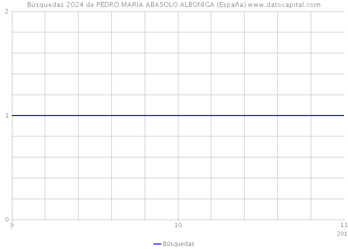 Búsquedas 2024 de PEDRO MARIA ABASOLO ALBONIGA (España) 