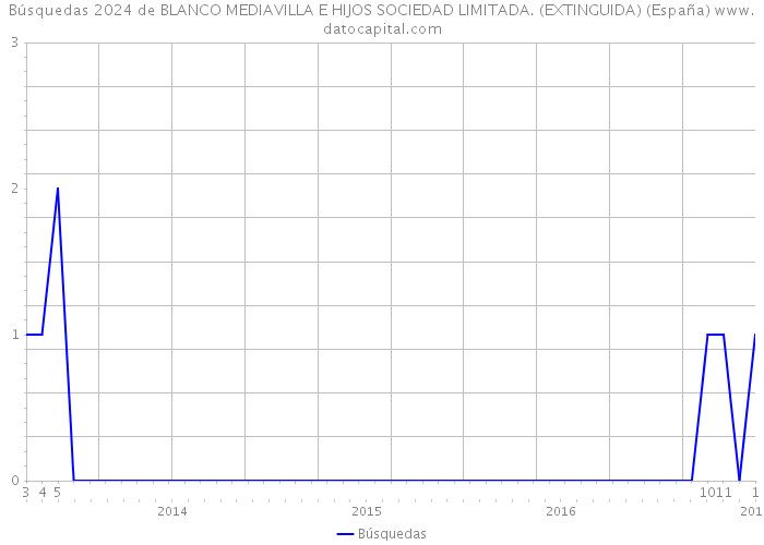 Búsquedas 2024 de BLANCO MEDIAVILLA E HIJOS SOCIEDAD LIMITADA. (EXTINGUIDA) (España) 