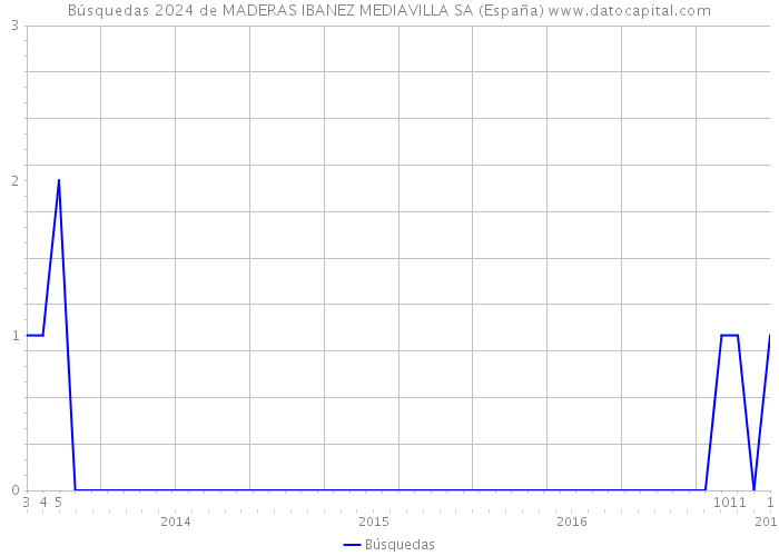 Búsquedas 2024 de MADERAS IBANEZ MEDIAVILLA SA (España) 