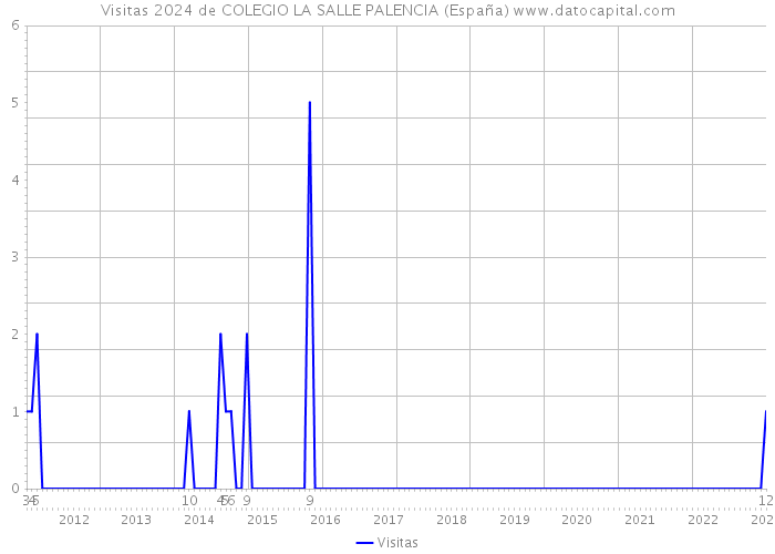 Visitas 2024 de COLEGIO LA SALLE PALENCIA (España) 
