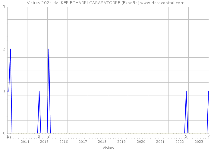 Visitas 2024 de IKER ECHARRI CARASATORRE (España) 