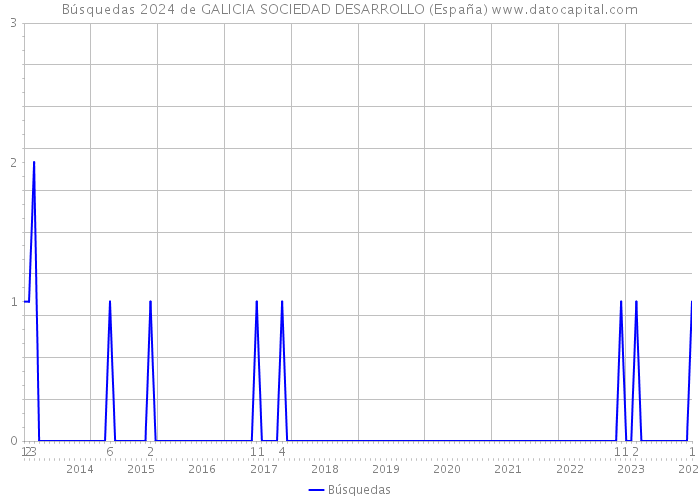 Búsquedas 2024 de GALICIA SOCIEDAD DESARROLLO (España) 