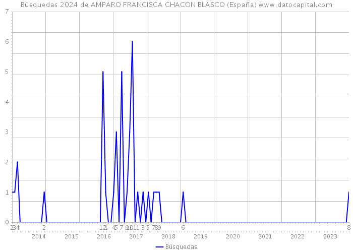 Búsquedas 2024 de AMPARO FRANCISCA CHACON BLASCO (España) 