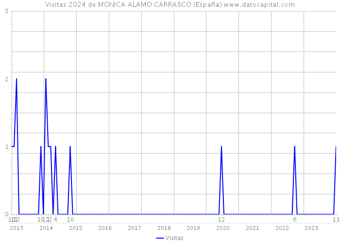 Visitas 2024 de MONICA ALAMO CARRASCO (España) 