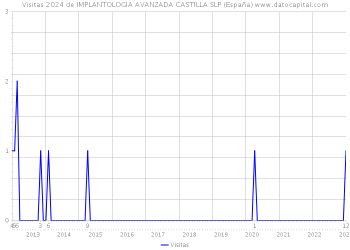 Visitas 2024 de IMPLANTOLOGIA AVANZADA CASTILLA SLP (España) 