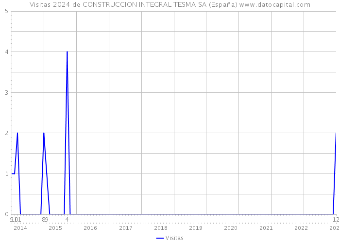 Visitas 2024 de CONSTRUCCION INTEGRAL TESMA SA (España) 