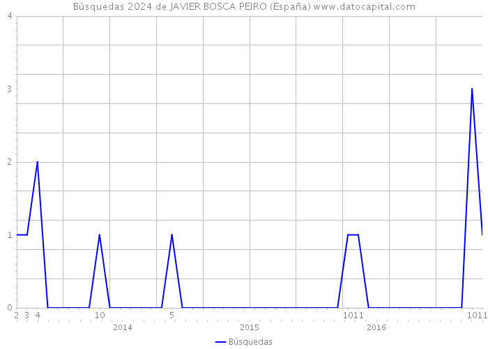 Búsquedas 2024 de JAVIER BOSCA PEIRO (España) 