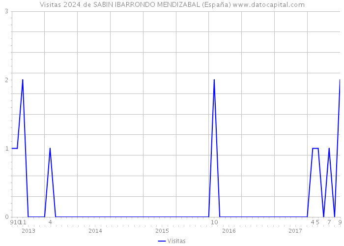 Visitas 2024 de SABIN IBARRONDO MENDIZABAL (España) 