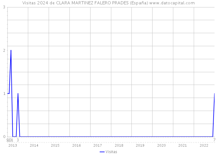 Visitas 2024 de CLARA MARTINEZ FALERO PRADES (España) 