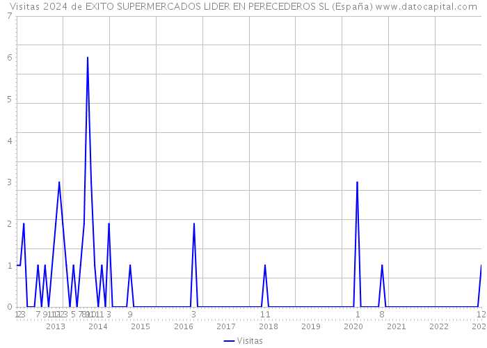 Visitas 2024 de EXITO SUPERMERCADOS LIDER EN PERECEDEROS SL (España) 